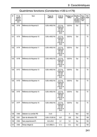 9 Caractéristiques
241
Quatrièmes fonctions (Constantes n120 à n179)
N° N° de
registre
pour la
transmis-
sion
Nom Plage de
sélection
Unité de
réglage
Réglage par
défaut
Modifica-
tion
pendant
fonction-
nement
Para-
mètre
utilisa-
teur
Réf.
page
120 0178 Référence de fréquence 9 0,00 à 400,0 Hz 0,01 Hz
(moins de
100 Hz)/
0,1 Hz
(100 Hz et
plus)
0,00 Hz Oui 73
121 0179 Référence de fréquence 10 0,00 à 400,0 Hz 0,01 Hz
(moins de
100 Hz)/
0,1 Hz
(100 Hz et
plus)
0,00 Hz Oui 73
122 017A Référence de fréquence 11 0,00 à 400,0 Hz 0,01 Hz
(moins de
100 Hz)/
0,1 Hz
(100 Hz et
plus)
0,00 Hz Oui 73
123 017B Référence de fréquence 12 0,00 à 400,0 Hz 0,01 Hz
(moins de
100 Hz)/
0,1 Hz
(100 Hz et
plus)
0,00 Hz Oui 73
124 017C Référence de fréquence 13 0,00 à 400,0 Hz 0,01 Hz
(moins de
100 Hz)/
0,1 Hz
(100 Hz et
plus)
0,00 Hz Oui 73
125 017D Référence de fréquence 14 0,00 à 400,0 Hz 0,01 Hz
(moins de
100 Hz)/
0,1 Hz
(100 Hz et
plus)
0,00 Hz Oui 73
126 017E Référence de fréquence 15 0,00 à 400,0 Hz 0,01 Hz
(moins de
100 Hz)/
0,1 Hz
(100 Hz et
plus)
0,00 Hz Oui 73
127 017F Référence de fréquence 16 0,00 à 400,0 Hz 0,01 Hz
(moins de
100 Hz)/
0,1 Hz
(100 Hz et
plus)
0,00 Hz Oui 73
128 0180 Sélection du contrôle PID 0 à 8 - 0 Non 163
129 0181 Gain de rétroaction PID 0,00 à 10,00 Hz 0,01 1,00 Oui 166
130 0182 Gain proportionnel (P) 0,0 à 25,0 0,1 1,0 Oui 165
131 0183 Temps intégral (I) 0,0 à 360,0 s 0,1 s 1,0 s Oui 165
 