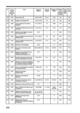 242
132 0184 Temps dérivé (D) 0,00 à 2,50 s 0,01 s 0.00 Oui 165
133 0185 Réglage du décalage PID −100 à 100 % 1% 0% Oui 166
134 0186 Limite supérieure des valeurs
intégrales
0 % à 100 % 1% 100% Oui 165
135 0187 Constante de délai primaire pour la
sortie PID
0,0 à 10,0 s 0,1 s 0,0 s Oui 166
136 0188 Sélection de la détection de perte
de la rétroaction PID
0 à 2 - 0 Non 167
137 0189 Niveau de détection de perte de la
rétroaction PID
0 % à 100 % 1% 0% Non 167
138 018A Temps de détection de perte de la
rétroaction PID
0,0 à 25,5 s 0,1 s 1,0 s Non 167
139 018B Sélection de l'autoréglage 0 à 2 - 0 Non 64
140 018C Fréquence maximale de sortie
Moteur 2
50,0 à 400,0 Hz 0,1 Hz 50,0 Hz Non 98
141 018D Sélection de la protection de sur-
chauffe du moteur pour
l’entrée de thermistance PTC
0 à 7 - 0 Non 140
142 018E Constante de temps du filtre d'en-
trée de la température du moteur
0,0 à 10,0 s 0,1 s 0,2 s Oui 140
143 018F Sélection de la lecture redondante
de l'entrée de séquence (Sélection
du contrôle de la position d'arrêt)
0 à 2 - 0 Non 109
144 0190 Gain de compensation du contrôle
de la position d'arrêt
0,50 à 2,55 0.1 1.00 Non 109
145 0191 Sélection de fonction
bidirectionnelle
0, 1 - 0 Non 167
146 0192 Sélection du décalage de
fréquence
0 à 29 - 0 Non 84
147 0193 Fréquence de sortie de tension
maximale du moteur 2
0,2 à 400,0 Hz 0,1 Hz 50,0 Hz Non 98
148 0194 Sélection de mémoire d'erreurs UV 0,1 - 0 Non -
149 0195 Mise à l’échelle de l’entrée du train
d'impulsions
100 à 3300 1 = 10 Hz 2500
(25 kHz)
Non 129
150 0196 Sélection de la fréquence de la
sortie du moniteur d’impulsions
0, 1, 6, 12, 24,
36, 40 à 45, 50
- 0 Non 91
151 0197 Détection du temps écoulé
MEMOBUS
0 à 4 - 0 Non 145
152 0198 Référence de fréquence
MEMOBUS et unité de surveillance
de fréquence
0 à 3 - 0 Non 145
N° N° de
registre
pour la
transmis-
sion
Nom Plage de
sélection
Unité de
réglage
Réglage par
défaut
Modifica-
tion
pendant
fonction-
nement
Para-
mètre
utilisa-
teur
Réf.
page
 