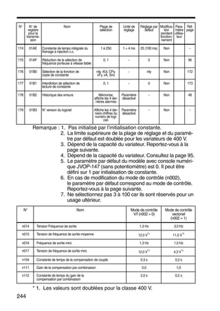 244
Remarque : 1. Pas initialisé par l’initialisation constante.
2. La limite supérieure de la plage de réglage et du paramè-
tre par défaut est doublée pour les variateurs de 400 V.
3. Dépend de la capacité du variateur. Reportez-vous à la
page suivante.
4. Dépend de la capacité du variateur. Consultez la page 95.
5. Le paramètre par défaut du modèle avec console numéri-
que JVOP-147 (sans potentiomètre) est 0. Il peut être
défini sur 1 par initialisation de constante.
6. En cas de modification du mode de contrôle (n002),
le paramètre par défaut correspond au mode de contrôle.
Reportez-vous à la page suivante.
7. Ne sélectionnez pas 3 à 100 car ils sont réservés pour un
usage ultérieur.
* 1. Les valeurs sont doublées pour la classe 400 V.
174 01AE Constante de temps intégrale du
freinage à injection c.c.
1 à 250 1 = 4 ms 25 (100 ms) Non -
175 01AF Réduction de la sélection de
fréquence porteuse à vitesse faible
0, 1 - 0 Non 96
176 01B0 Sélection de la fonction de
copie de constante
rdy, rEd, CPy,
vFy, vA, Sno
- rdy Non 172
177 01B1 Interdiction de sélection de
lecture de constante
0, 1 - 0 Non 173
178 01B2 Historique des erreurs Mémorise,
affiche les 4 der-
nières alarmes
Paramètre
désactivé
- Non 48
179 01B3 N° version du logiciel Affiche les 4 der-
niers chiffres du
numéro de logi-
ciel.
Paramètre
désactivé
- Non -
N° Nom Mode de contrôle
V/f (n002 = 0)
Mode de contrôle
vectoriel
(n002 = 1)
n014 Tension Fréquence de sortie 1,3 Hz 3,0 Hz
n015 Tension de fréquence de sortie moyenne 12,0 V*1 11,0 V*1
n016 Fréquence de sortie mini. 1,3 Hz 1,0 Hz
n017 Tension de fréquence de sortie mini. 12,0 V*1 4,3 V*1
n104 Constante de temps de la compensation de couple 0,3 s 0,2 s
n111 Gain de la compensation par combinaison 0,0 1,0
n112 Constante de temps du gain de la
compensation par combinaison
2,0 s 0,2 s
N° N° de
registre
pour la
transmis-
sion
Nom Plage de
sélection
Unité de
réglage
Réglage par
défaut
Modifica-
tion
pendant
fonction-
nement
Para-
mètre
utilisa-
teur
Réf.
page
 