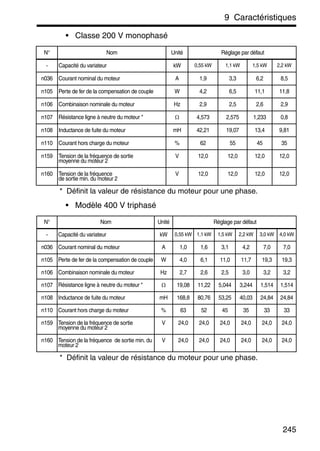 9 Caractéristiques
245
• Classe 200 V monophasé
* Définit la valeur de résistance du moteur pour une phase.
• Modèle 400 V triphasé
* Définit la valeur de résistance du moteur pour une phase.
N° Nom Unité Réglage par défaut
- Capacité du variateur kW 0,55 kW 1,1 kW 1,5 kW 2,2 kW
n036 Courant nominal du moteur A 1,9 3,3 6,2 8,5
n105 Perte de fer de la compensation de couple W 4,2 6,5 11,1 11,8
n106 Combinaison nominale du moteur Hz 2,9 2,5 2,6 2,9
n107 Résistance ligne à neutre du moteur * Ω 4,573 2,575 1,233 0,8
n108 Inductance de fuite du moteur mH 42,21 19,07 13,4 9,81
n110 Courant hors charge du moteur % 62 55 45 35
n159 Tension de la fréquence de sortie
moyenne du moteur 2
V 12,0 12,0 12,0 12,0
n160 Tension de la fréquence
de sortie min. du moteur 2
V 12,0 12,0 12,0 12,0
N° Nom Unité Réglage par défaut
- Capacité du variateur kW 0,55 kW 1,1 kW 1,5 kW 2,2 kW 3,0 kW 4,0 kW
n036 Courant nominal du moteur A 1,0 1,6 3,1 4,2 7,0 7,0
n105 Perte de fer de la compensation de couple W 4,0 6,1 11,0 11,7 19,3 19,3
n106 Combinaison nominale du moteur Hz 2,7 2,6 2,5 3,0 3,2 3,2
n107 Résistance ligne à neutre du moteur * Ω 19,08 11,22 5,044 3,244 1,514 1,514
n108 Inductance de fuite du moteur mH 168,8 80,76 53,25 40,03 24,84 24,84
n110 Courant hors charge du moteur % 63 52 45 35 33 33
n159 Tension de la fréquence de sortie
moyenne du moteur 2
V 24,0 24,0 24,0 24,0 24,0 24,0
n160 Tension de la fréquence de sortie min. du
moteur 2
V 24,0 24,0 24,0 24,0 24,0 24,0
 