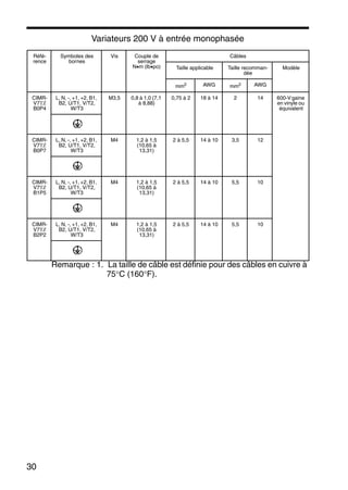 30
Variateurs 200 V à entrée monophasée
Remarque : 1. La taille de câble est définie pour des câbles en cuivre à
75°C (160°F).
Réfé-
rence
Symboles des
bornes
Vis Couple de
serrage
N•m (lb•po)
Câbles
Taille applicable Taille recomman-
dée
Modèle
mm2 AWG mm2 AWG
CIMR-
V7ΤΖ
B0P4
L, N, -, +1, +2, B1,
B2, U/T1, V/T2,
W/T3
M3,5 0,8 à 1,0 (7,1
à 8,88)
0,75 à 2 18 à 14 2 14 600-Vgaine
en vinyle ou
équivalent
CIMR-
V7ΤΖ
B0P7
L, N, -, +1, +2, B1,
B2, U/T1, V/T2,
W/T3
M4 1,2 à 1,5
(10,65 à
13,31)
2 à 5,5 14 à 10 3,5 12
CIMR-
V7ΤΖ
B1P5
L, N, -, +1, +2, B1,
B2, U/T1, V/T2,
W/T3
M4 1,2 à 1,5
(10,65 à
13,31)
2 à 5,5 14 à 10 5,5 10
CIMR-
V7ΤΖ
B2P2
L, N, -, +1, +2, B1,
B2, U/T1, V/T2,
W/T3
M4 1,2 à 1,5
(10,65 à
13,31)
2 à 5,5 14 à 10 5,5 10
 