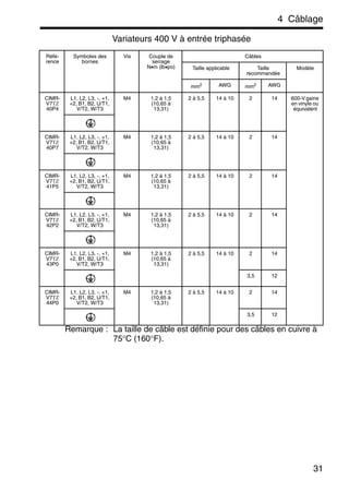 4 Câblage
31
Variateurs 400 V à entrée triphasée
Remarque : La taille de câble est définie pour des câbles en cuivre à
75°C (160°F).
Réfé-
rence
Symboles des
bornes
Vis Couple de
serrage
N•m (lb•po)
Câbles
Taille applicable Taille
recommandée
Modèle
mm2 AWG mm2 AWG
CIMR-
V7ΤΖ
40P4
L1, L2, L3, -, +1,
+2, B1, B2, U/T1,
V/T2, W/T3
M4 1,2 à 1,5
(10,65 à
13,31)
2 à 5,5 14 à 10 2 14 600-V gaine
en vinyle ou
équivalent
CIMR-
V7ΤΖ
40P7
L1, L2, L3, -, +1,
+2, B1, B2, U/T1,
V/T2, W/T3
M4 1,2 à 1,5
(10,65 à
13,31)
2 à 5,5 14 à 10 2 14
CIMR-
V7ΤΖ
41P5
L1, L2, L3, -, +1,
+2, B1, B2, U/T1,
V/T2, W/T3
M4 1,2 à 1,5
(10,65 à
13,31)
2 à 5,5 14 à 10 2 14
CIMR-
V7ΤΖ
42P2
L1, L2, L3, -, +1,
+2, B1, B2, U/T1,
V/T2, W/T3
M4 1,2 à 1,5
(10,65 à
13,31)
2 à 5,5 14 à 10 2 14
CIMR-
V7ΤΖ
43P0
L1, L2, L3, -, +1,
+2, B1, B2, U/T1,
V/T2, W/T3
M4 1,2 à 1,5
(10,65 à
13,31)
2 à 5,5 14 à 10 2 14
3,5 12
CIMR-
V7ΤΖ
44P0
L1, L2, L3, -, +1,
+2, B1, B2, U/T1,
V/T2, W/T3
M4 1,2 à 1,5
(10,65 à
13,31)
2 à 5,5 14 à 10 2 14
3,5 12
 