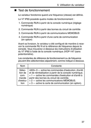5 Utilisation du variateur
37
Test de fonctionnement
Le variateur fonctionne quand une fréquence (vitesse) est définie.
Le V7 IP65 possède quatre modes de fonctionnement :
1. Commande RUN à partir de la console numérique (réglage
numérique)
2. Commande RUN à partir des bornes du circuit de contrôle
3. Commande RUN à partir de communications MEMOBUS
4. Commande RUN à partir d'une carte de communication
(en option)
Avant sa livraison, le variateur a été configuré de manière à rece-
voir la commande RU N et la référence de fréquence depuis la
console. Vous trouverez ci-dessous les instructions d'utilisation
du V7 IP65 à l'aide de la console numérique JVOP-147 (sans
potentiomètre).
Les constantes de référence de fonctionnement ou de fréquence
peuvent être sélectionnées séparément, comme indiqué ci-dessous.
Nom Constante
Sélec-
tion de
com-
mande
d'exécu-
tion
n003= 0 --- active les commandes d'exécution, d'arrêt
et de réinitialisation à partir de la console numérique.
= 1 --- active les commandes d'exécution et d'arrêt à
partir des bornes du circuit de contrôle.
= 2 --- active les communications MEMOBUS.
= 3 --- active la carte de communication (en option).
 