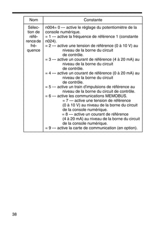 38
Sélec-
tion de
réfé-
rencede
fré-
quence
n004= 0 --- active le réglage du potentiomètre de la
console numérique.
= 1 --- active la fréquence de référence 1 (constante
n024).
= 2 --- active une tension de référence (0 à 10 V) au
niveau de la borne du circuit
de contrôle.
= 3 --- active un courant de référence (4 à 20 mA) au
niveau de la borne du circuit
de contrôle.
= 4 --- active un courant de référence (0 à 20 mA) au
niveau de la borne du circuit
de contrôle.
= 5 --- active un train d'impulsions de référence au
niveau de la borne du circuit de contrôle.
= 6 --- active les communications MEMOBUS.
= 7 --- active une tension de référence
(0 à 10 V) au niveau de la borne du circuit
de la console numérique.
= 8 --- active un courant de référence
(4 à 20 mA) au niveau de la borne du circuit
de la console numérique.
= 9 --- active la carte de communication (en option).
Nom Constante
 