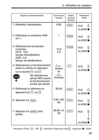 5 Utilisation du variateur
39
Etapes du fonctionnement Ecran de la
console
Indica-
teurs de
fonction
Indicateurs
d'état
1. Remettez l'alimentation. 6.00
2. Définissez la constante n004
sur 1.
1
3. Définissez les constantes
suivantes.
n019 : 15,0
(temps d'accélération)
n020 : 5,0
(temps de décélération)
15.0
5.0
4. Sélectionnez un fonctionnement
avant ou arrière en appuyant
sur la touche ou .
Ne sélectionnez
jamais REV quand
le fonctionnement
arrière est interdit.
(avant)
ou
(inverse)
5. Définissez la référence en
appuyant sur ou .
60.00
6. Appuyez sur . 0.00→60.
00
7. Appuyez sur pour
arrêter.
60.00→0.
00
FREF RUN
ALARME
PRGM RUN
ALARME
PRGM RUN
ALARME
REMARQUE
A/I RUN
ALARME
FREF RUN
ALARME
RUN FOUT RUN
ALARME
ARRÊT FOUT RUN
ALARME
Indicateurs d'état : ON : clignotant (clignotant long) : clignotant : Eteint
 