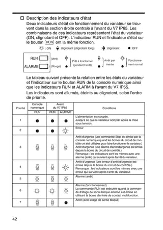 42
Description des indicateurs d'état
Deux indicateurs d'état de fonctionnement du variateur se trou-
vent dans la section droite centrale à l'avant du V7 IP65. Les
combinaisons de ces indicateurs représentent l'état du variateur
(ON, clignotant et OFF). L'indicateur RUN et l'indicateur d'état sur
le bouton ont la même fonction.
Le tableau suivant présente la relation entre les états du variateur
et l'indicateur sur le bouton RUN de la console numérique ainsi
que les indicateurs RUN et ALARM à l'avant du V7 IP65.
Les indicateurs sont allumés, éteints ou clignotent, selon l'ordre
de priorité.
Priorité
Console
numérique
Avant
du V7 IP65 Conditions
RUN RUN ALARME
1
L'alimentation est coupée.
Jusqu'à ce que le variateur soit prêt après la mise
sous tension.
2
Erreur
3
Arrêt d'urgence (une commande Stop est émise par la
console numérique quand les bornes du circuit de con-
trôle ont été utilisées pour faire fonctionner le variateur.)
Arrêt d'urgence (une alarme d'arrêt d'urgence est émise
depuis la borne du circuit de contrôle.)
Remarque : les indicateurs sont les mêmes avec une
alarme (arrêt) qui survient après l'arrêt du variateur.
4
Arrêt d'urgence (une erreur d'arrêt d'urgence est
émise depuis la borne du circuit de contrôle.)
Remarque : les indicateurs sont les mêmes avec une
erreur qui survient après l'arrêt du variateur.
5
Alarme (arrêt)
6
Alarme (fonctionnement)
La commande RUN est exécutée quand la comman-
de d'étage de sortie bloqué externe est émise en
utilisant la borne d'entrée de contact multifonction.
7
Arrêt (avec étage de sortie bloqué)
RUN
: ON : clignotant (clignotant long) : : clignotant : OFF
RUN
ALARME
(Vert)
(Rouge)
Prêt à fonctionner
(pendant l'arrêt)
Arrêt par
inertie
Fonctionne-
ment normal
 
