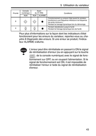 5 Utilisation du variateur
43
Pour plus d'informations sur la façon dont les indicateurs d'état
fonctionnent pour les erreurs du variateur, reportez-vous au cha-
pitre 8 Diagnostic des erreurs. Si une erreur se produit, l'indica-
teur ALARME s'allume.
L'erreur peut être réinitialisée en passant à ON le signal
de réinitialisation d'erreur (ou en appuyant sur la touche
de la console numérique) avec le signal de fonc-
tionnement sur OFF, ou en coupant l'alimentation. Si le
signal de fonctionnement est ON, il est impossible de
réinitialiser l'erreur à l'aide du signal de réinitialisation
d'erreur.
8
Fonctionnement (y compris l'état quand le variateur
fonctionne à une fréquence inférieure à la fréquence
de sortie minimum.)
Pendant le freinage dynamique lors du démarrage.
9
Pendant décélération jusqu'à l'arrêt
Pendant le freinage dynamique lors de l'arrêt.
Priorité
Console
numérique
Avant
du V7 IP65 Conditions
RUN RUN ALARME
REMARQUE
ARRÊT
RESET
 