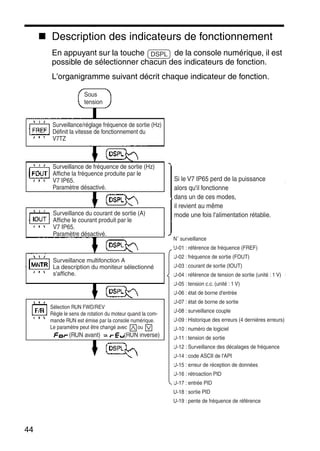 44
Description des indicateurs de fonctionnement
En appuyant sur la touche de la console numérique, il est
possible de sélectionner chacun des indicateurs de fonction.
L'organigramme suivant décrit chaque indicateur de fonction.
DSPL
(RUN avant) (RUN inverse)
N˚ surveillance
U-01 : référence de fréquence (FREF)
U-02 : fréquence de sortie (FOUT)
U-03 : courant de sortie (IOUT)
U-04 : référence de tension de sortie (unit
U-05 : tension c.c. (unité : 1 V)
U-06 : état de borne d'entrée
U-07 : état de borne de sortie
U-08 : surveillance couple
U-09 : Historique des erreurs (4 dernières
U-10 : numéro de logiciel
U-11 : tension de sortie
U-12 : Surveillance des décalages de fréq
U-14 : code ASCII de l'API
U-15 : erreur de réception de données
U-16 : rétroaction PID
U-17 : entrée PID
U-18 : sortie PID
U-19 : pente de fréquence de référence
Surveillance/réglage fréquence de sortie (Hz)
Définit la vitesse de fonctionnement du
V7TZ
Sous
tension
Surveillance de fréquence de sortie (Hz)
Affiche la fréquence produite par le
V7 IP65.
Paramètre désactivé.
Surveillance du courant de sortie (A)
Affiche le courant produit par le
V7 IP65.
Paramètre désactivé.
Surveillance multifonction A
La description du moniteur sélectionné
s'affiche.
Sélection RUN FWD/REV
Règle le sens de rotation du moteur quand la com-
mande RUN est émise par la console numérique.
Le paramètre peut être changé avec ou
Si le V7 IP65 perd de la puissance
alors qu'il fonctionne
dans un de ces modes,
il revient au même
mode une fois l'alimentation rétabl
46
(RUN avant) (RUN inverse)
N˚ surveillance
U-01 : référence de fréquence (FREF)
U-02 : fréquence de sortie (FOUT)
U-03 : courant de sortie (IOUT)
U-04 : référence de tension de sortie (unité : 1 V)
U-05 : tension c.c. (unité : 1 V)
U-06 : état de borne d'entrée
U-07 : état de borne de sortie
U-08 : surveillance couple
U-09 : Historique des erreurs (4 dernières erreurs)
U-10 : numéro de logiciel
U-11 : tension de sortie
U-12 : Surveillance des décalages de fréquence
U-14 : code ASCII de l'API
U-15 : erreur de réception de données
U-16 : rétroaction PID
U-17 : entrée PID
U-18 : sortie PID
U-19 : pente de fréquence de référence
Surveillance/réglage fréquence de sortie (Hz)
Définit la vitesse de fonctionnement du
V7TZ
Sous
tension
Surveillance de fréquence de sortie (Hz)
Affiche la fréquence produite par le
V7 IP65.
Paramètre désactivé.
Surveillance du courant de sortie (A)
Affiche le courant produit par le
V7 IP65.
Paramètre désactivé.
Surveillance multifonction A
La description du moniteur sélectionné
s'affiche.
Sélection RUN FWD/REV
Règle le sens de rotation du moteur quand la com-
mande RUN est émise par la console numérique.
Le paramètre peut être changé avec ou
Si le V7 IP65 perd de la puissance
alors qu'il fonctionne
dans un de ces modes,
il revient au même
mode une fois l'alimentation rétablie.
 