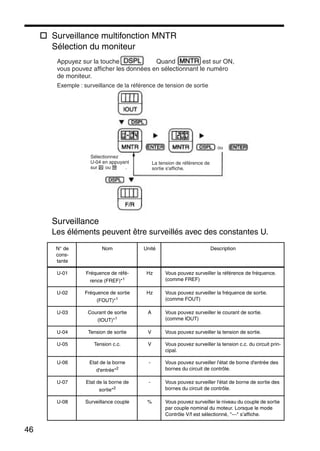 46
Surveillance multifonction MNTR
Sélection du moniteur
Surveillance
Les éléments peuvent être surveillés avec des constantes U.
N° de
cons-
tante
Nom Unité Description
U-01 Fréquence de réfé-
rence (FREF)*1
Hz Vous pouvez surveiller la référence de fréquence.
(comme FREF)
U-02 Fréquence de sortie
(FOUT)*1
Hz Vous pouvez surveiller la fréquence de sortie.
(comme FOUT)
U-03 Courant de sortie
(IOUT)*1
A Vous pouvez surveiller le courant de sortie.
(comme IOUT)
U-04 Tension de sortie V Vous pouvez surveiller la tension de sortie.
U-05 Tension c.c. V Vous pouvez surveiller la tension c.c. du circuit prin-
cipal.
U-06 Etat de la borne
d'entrée*2
- Vous pouvez surveiller l'état de borne d'entrée des
bornes du circuit de contrôle.
U-07 Etat de la borne de
sortie*2
- Vous pouvez surveiller l'état de borne de sortie des
bornes du circuit de contrôle.
U-08 Surveillance couple % Vous pouvez surveiller le niveau du couple de sortie
par couple nominal du moteur. Lorsque le mode
Contrôle V/f est sélectionné, "---" s’affiche.
Appuyez sur la touche Quand est sur ON,
vous pouvez afficher les données en sélectionnant le numéro
de moniteur.
Exemple : surveillance de la référence de tension de sortie
Sélectionnez
U-04 en appuyant
sur ou .
La tension de référence de
sortie s'affiche.
ou
 