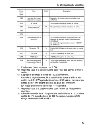 5 Utilisation du variateur
47
* 1. L'indicateur d'état ne passe pas à ON.
* 2. Reportez-vous à la page suivante pour l'état des bornes d'entrée/
sortie.
* 3. La plage d'affichage s’étend de −99,9 à 99,99 kW.
Lors de la régénération, la puissance de sortie s'affiche en
unités de 0,01 kW quand elle est de −9,99 kW ou moins et en
unités de 0,1 kW quand elle est de plus de −9,99 kW.
En mode de contrôle vectoriel, "---" s'affiche.
* 4. Reportez-vous à la page suivante pour l'erreur de réception de
données.
* 5. Affichée en unités de 0,1 % quand elle est inférieure à 100 % et en
unités de 1 % quand elle est de 100 % ou plus. La plage d'affi-
chage s’étend de −999 à 999 %.
U-09 Historique des erreurs
(4 dernières erreurs)
- Les quatre derniers enregistrements d'erreurs
s'affichent.
U-10 N° logiciel - Vous pouvez contrôler le numéro de logiciel.
U-11 Tension de sortie*3 kW Vous pouvez surveiller la puissance de sortie.
U-12
U-14
U-15 Erreur de réception de
données*4
- Vous pouvez contrôler le contenu de l'erreur de
réception de données, pour la communication
MEMOBUS.
(le contenu du registre de transmission n°003DH
est identique.)
U-16 Rétroaction PID % Entrée 100(%)/fréquence de sortie maxi. ou équiva-
lent
U-17 PID Input % ±100(%)/± Fréquence de sortie max.
U-18 PID Output % ±100(%)/± Fréquence de sortie max.
U-19 Moniteur de pente de
fréquence de référence
*5
% Vous pouvez surveiller la pente quand la comman-
de Haut/Bas 2 est utilisée.
N° de
cons-
tante
Nom Unité Description
 