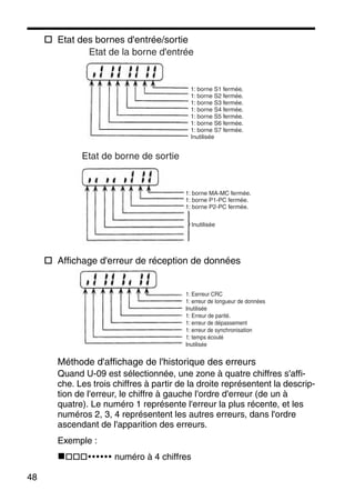 48
Etat des bornes d'entrée/sortie
Affichage d'erreur de réception de données
Méthode d'affichage de l'historique des erreurs
Quand U-09 est sélectionnée, une zone à quatre chiffres s'affi-
che. Les trois chiffres à partir de la droite représentent la descrip-
tion de l'erreur, le chiffre à gauche l'ordre d'erreur (de un à
quatre). Le numéro 1 représente l'erreur la plus récente, et les
numéros 2, 3, 4 représentent les autres erreurs, dans l'ordre
ascendant de l'apparition des erreurs.
Exemple :
numéro à 4 chiffres
1: borne S1 fermée.
1: borne S2 fermée.
1: borne S3 fermée.
1: borne S4 fermée.
1: borne S5 fermée.
1: borne S6 fermée.
1: borne S7 fermée.
Inutilisée
Etat de la borne d'entrée
1: borne MA-MC fermée.
1: borne P1-PC fermée.
1: borne P2-PC fermée.
Inutilisée
Etat de borne de sortie
1: Eerreur CRC
1: erreur de longueur de données
Inutilisée
1: Erreur de parité.
1: erreur de dépassement
1: erreur de synchronisation
1: temps écoulé
Inutilisée
 