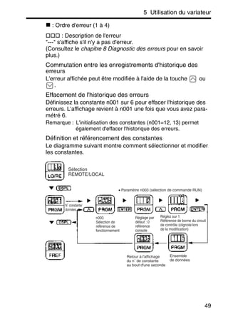 5 Utilisation du variateur
49
: Ordre d'erreur (1 à 4)
: Description de l'erreur
"---" s'affiche s'il n'y a pas d'erreur.
(Consultez le chapitre 8 Diagnostic des erreurs pour en savoir
plus.)
Commutation entre les enregistrements d'historique des
erreurs
L'erreur affichée peut être modifiée à l'aide de la touche ou
.
Effacement de l'historique des erreurs
Définissez la constante n001 sur 6 pour effacer l'historique des
erreurs. L'affichage revient à n001 une fois que vous avez para-
métré 6.
Remarque : L'initialisation des constantes (n001=12, 13) permet
également d'effacer l'historique des erreurs.
Définition et référencement des constantes
Le diagramme suivant montre comment sélectionner et modifier
les constantes.
Sélection
REMOTE/LOCAL
N˚ constante/
données
n003
Sélection de
référence de
fonctionnement
Réglage par
défaut : 0
référence
console
Réglez sur 1
Référence de borne du circuit
de contrôle (clignote lors
de la modification)
Ensemble
de données
Retour à l'affichage
du n˚ de constante
au bout d'une seconde
• Paramètre n003 (sélection de commande RUN)
 
