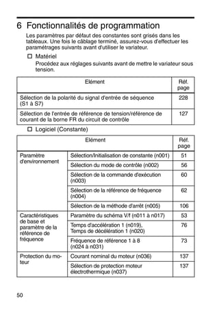50
6 Fonctionnalités de programmation
Les paramètres par défaut des constantes sont grisés dans les
tableaux. Une fois le câblage terminé, assurez-vous d'effectuer les
paramétrages suivants avant d'utiliser le variateur.
Matériel
Procédez aux réglages suivants avant de mettre le variateur sous
tension.
Logiciel (Constante)
Elément Réf.
page
Sélection de la polarité du signal d'entrée de séquence
(S1 à S7)
228
Sélection de l'entrée de référence de tension/référence de
courant de la borne FR du circuit de contrôle
127
Elément Réf.
page
Paramètre
d'environnement
Sélection/Initialisation de constante (n001) 51
Sélection du mode de contrôle (n002) 56
Sélection de la commande d'exécution
(n003)
60
Sélection de la référence de fréquence
(n004)
62
Sélection de la méthode d'arrêt (n005) 106
Caractéristiques
de base et
paramètre de la
référence de
fréquence
Paramètre du schéma V/f (n011 à n017) 53
Temps d'accélération 1 (n019),
Temps de décélération 1 (n020)
76
Fréquence de référence 1 à 8
(n024 à n031)
73
Protection du mo-
teur
Courant nominal du moteur (n036) 137
Sélection de protection moteur
électrothermique (n037)
137
 