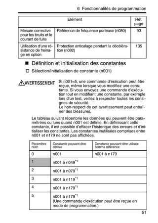 6 Fonctionnalités de programmation
51
Définition et initialisation des constantes
Sélection/Initialisation de constante (n001)
Si n001=5, une commande d’exécution peut être
reçue, même lorsque vous modifiez une cons-
tante. Si vous envoyez une commande d’exécu-
tion tout en modifiant une constante, par exemple
lors d’un test, veillez à respecter toutes les consi-
gnes de sécurité.
Le non-respect de cet avertissement peut entraî-
ner des blessures.
Le tableau suivant répertorie les données qui peuvent être para-
métrées ou lues quand n001 est définie. En définissant cette
constante, il est possible d'effacer l'historique des erreurs et d'ini-
tialiser les constantes. Les constantes inutilisées comprises entre
n001 et n179 ne sont pas affichées.
Mesure corrective
pour les bruits et le
courant de fuite
Référence de fréquence porteuse (n080) 93
Utilisation d'une ré-
sistance de freina-
ge en option
Protection anticalage pendant la décéléra-
tion (n092)
135
Paramètre
n001
Constante pouvant être
définie
Constante pouvant être utilisée
comme référence
0 n001 n001 à n179
1 n001 à n049*1
2 n001 à n079*1
3 n001 à n119*1
4 n001 à n179*1
5 n001 à n179*1
(Une commande d'exécution peut être reçue en
mode de programmation.)
Elément Réf.
page
AVERTISSEMENT
 