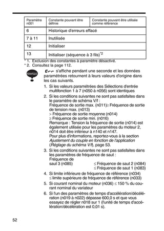 52
* 1. Exclusion des constantes à paramètre désactivé.
* 2. Consultez la page 112.
s'affiche pendant une seconde et les données
paramétrées retournent à leurs valeurs d'origine dans
les cas suivants.
1. Si les valeurs paramétrées des Sélections d'entrée
multifonction 1 à 7 (n050 à n056) sont identiques
2. Si les conditions suivantes ne sont pas satisfaites dans
le paramètre de schéma V/f :
Fréquence de sortie max. (n011)≥ Fréquence de sortie
de tension max. (n013)
> Fréquence de sortie moyenne (n014)
≥ Fréquence de sortie min. (n016)
Remarque : Tension la fréquence de sortie (n014) est
également utilisée pour les paramètres du moteur 2,
n014 doit être inférieur à n140 et n147.
Pour plus d'informations, reportez-vous à la section
Ajustement du couple en fonction de l'application
(Réglage du schéma V/f), page 53.
3. Si les conditions suivantes ne sont pas satisfaites dans
les paramètres de fréquence de saut :
Fréquence de
saut 3 (n085) ≤ Fréquence de saut 2 (n084)
≤ Fréquence de saut 1 (n083)
4. Si limite inférieure de fréquence de référence (n034)
≤ limite supérieure de fréquence de référence (n033)
5. Si courant nominal du moteur (n036) ≤ 150 % du cou-
rant nominal du variateur
6. Si l'un des paramètres de temps d'accélération/décélé-
ration (n019 à n022) dépasse 600,0 s et que vous
essayez de régler n018 sur 1 (l'unité de temps d'accé-
lération/décélération est 0,01 s).
6 Historique d'erreurs effacé
7 à 11 Inutilisée
12 Initialiser
13 Initialiser (séquence à 3 fils)*2
Paramètre
n001
Constante pouvant être
définie
Constante pouvant être utilisée
comme référence
REMARQUE
 