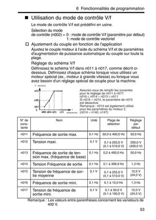 6 Fonctionnalités de programmation
53
Utilisation du mode de contrôle V/f
Le mode de contrôle V/f est prédéfini en usine.
Sélection du mode
de contrôle (n002) = 0 : mode de contrôle V/f (paramètre par défaut)
1: mode de contrôle vectoriel
Ajustement du couple en fonction de l'application
Ajustez le couple moteur à l'aide du schéma V/f et de paramètres
d'augmentation de puissance automatique du couple sur toute la
plage.
Réglage du schéma V/f
Définissez le schéma V/f dans n011 à n017, comme décrit ci-
dessous. Définissez chaque schéma lorsque vous utilisez un
moteur spécial (ex., moteur à grande vitesse) ou lorsque vous
avez besoin d'un réglage spécial de couple pour la machine.
Remarque : Les valeurs entre parenthèses concernent les variateurs de
400 V.
N° de
cons-
tante
Nom Unité Plage de
sélection
Réglage
par
défaut
n011 Fréquence de sortie max. 0,1 Hz 50,0 à 400,0 Hz 50,0 Hz
n012 Tension maxi. 0,1 V 0,1 à 255,0 V
(0,1 à 510,0 V)
200,0 V
(400,0 V)
n013 Fréquence de sortie de ten-
sion max. (fréquence de base)
0,1 Hz 0,2 à 400,0 Hz 50,0 Hz
n014 Tension Fréquence de sortie 0,1 Hz 0,1 à 399,9 Hz 1,3 Hz
n015 Tension de fréquence de sor-
tie moyenne
0,1 V 0,1 à 255,0 V
(0,1 à 510,0 V)
12,0 V
(24,0 V)
n016 Fréquence de sortie mini. 0,1 Hz 0,1 à 10,0 Hz 1,3 Hz
n017 Tension de fréquence de
sortie mini.
0,1 V 0,1 à 50,0 V
(0,1 à 100,0 V)
12,0 V
(24,0 V)
f
(fréquence)
Assurez-vous de remplir les suivantes
pour le réglage de n011 à n017.
n016 ≤ n014 < n013 ≤ n011
Si n016 = n014, le paramètre de n015
est désactivé.
Remarque : n014 est également utilisé
pour les paramètres du moteur 2.
(n014 < n140, n147)
V : (tension)
 