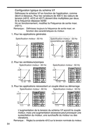 54
Configuration typique du schéma V/f
Définissez le schéma V/f en fonction de l'application, comme
décrit ci-dessous. Pour les variateurs de 400 V, les valeurs de
tension (n012, n015 et n017) doivent être multipliées par deux.
Si la fréquence dépasse 50/60
Hz en fonctionnement, modifiez la Fréquence de sortie maxi.
(n011).
Remarque : Définissez toujours la fréquence de sortie maxi. en
fonction des caractéristiques du moteur.
1. Pour les applications générales
2. Pour les ventilateurs/pompes
3. Pour les applications nécessitant un couple élevé au démarrage
L'augmentation de la tension du schéma V/f accroît le couple
moteur, mais une augmentation excessive peut provoquer une
surexcitation du moteur, une surchauffe du moteur ou des
vibrations.
Remarque : Réglez la constante n012 sur la tension nominale du moteur.
Spécification moteur : 60 Hz Spécification moteur : 50 Hz
(paramètre par défaut)
Spécification moteur : 60 Hz Spécification moteur : 50 Hz
10
1.5 30 60 f
50
200
V
10
1.3 25 50 f
50
200
V
Spécification moteur : 60 Hz Spécification moteur : 50 Hz
18
1.5 3 60 f
24
200
V
18
1.3 2.5 50 f
24
200
V
 