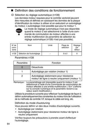 64
Définition des conditions de fonctionnement
Sélection du réglage automatique (n139)
Les données moteur requises pour le contrôle vectoriel peuvent
être mesurées et définies en saisissant les données de la plaque
d’identification du moteur à utiliser et en exécutant un autoréglage
du moteur. L'autoréglage n'est possible que pour le moteur 1.
Le mode de réglage automatique n'est pas disponible
quand le moteur 2 est sélectionné à l'aide d'une com-
mande de commutation de moteur affectée à une
entrée multifonction (le paramètre de sélection du
réglage automatique (n139) n'est pas possible).
Paramètres n139
Remarque : Le paramétrage est impossible quand le moteur 2 est
sélectionné à l'aide d'une Commande de commutation de
moteur affectée à une entrée multifonction. ("Err" s'affiche
sur la console numérique et le paramètre revient à sa
valeur avant modification.)
Utilisez la procédure suivante pour effectuer l'autoréglage de façon à
définir automatiquement les constantes du moteur lors de l'utilisation
de la méthode de contrôle V/f, lorsque le câble est long, etc.
Définition du mode d'autotuning
Vous pouvez définir un des deux modes d'autoréglage suivants.
• Autoréglage par rotation
• Autoréglage stationnaire pour résistance moteur de ligne à
neutre uniquement
Vérifiez toujours les précautions à prendre avant d'effectuer
l'autoréglage.
N° de
cons-
tante
Nom Unité Plage de
sélection
Réglage
par
défaut
n139 Sélection de l'autoréglage - 0 à 2 0
Paramètre Fonction
0 Désactivée
1 Autoréglage par rotation (moteur 1)
2 Autoréglage stationnaire pour résistance
moteur de ligne à neutre uniquement (moteur 1)
REMARQUE
 