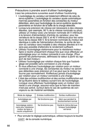 66
Précautions à prendre avant d'utiliser l'autoréglage
Lisez les précautions suivantes avant d'utiliser l'autotuning.
• L'autoréglage du variateur est totalement différent de celui du
servo-système. L'autoréglage du variateur ajuste automatique-
ment les paramètres en fonction des constantes du moteur
détectées, alors que l'autoréglage du servo-système ajuste les
paramètres en fonction de la taille de la charge détectée.
• Lorsqu'une précision de vitesse est nécessaire à des vitesses
élevées, (par exemple, 90 % de la vitesse nominale ou plus),
utilisez un moteur avec une tension nominale 20 V inférieure
à la tension d'alimentation d'entrée du variateur, pour les
variateurs de la classe 200 V, et 40 V inférieure pour les varia-
teurs de la classe 400 V. Si la tension nominale du moteur est
identique à celle de l'alimentation d'entrée, la sortie de ten-
sion du variateur sera instable à des vitesses élevées et il ne
sera pas possible d'atteindre le rendement suffisant.
• Utilisez l'autoréglage stationnaire pour la résistance moteur
ligne à neutre uniquement chaque fois que vous effectuez un
autoréglage pour un moteur connecté à une charge. (Pour
garantir les performances, définissez la valeur à partir du rap-
port de test moteur.)
• Utilisez l'autoréglage par rotation chaque fois que l'autoré-
glage est possible sans connexion à une charge.
• Si vous effectuez l'autoréglage par rotation pour un moteur
connecté à une charge, les constantes du moteur ne seront
pas détectées avec précision et il se peut que le moteur ne
tourne pas normalement. N'effectuez jamais d'autoréglage
par rotation pour un moteur connecté à une charge.
• L'état des entrées multifonction et des sorties multifonction est
tel qu'illustré dans le tableau suivant lors de l'autoréglage.
Lorsque vous effectuez l'autoréglage avec un moteur con-
necté à une charge, assurez-vous que le frein de maintien
n'est pas activé, surtout dans le cas de systèmes de con-
voyeurs ou de matériel semblable.
• Pour annuler le réglage automatique, utilisez toujours la touche
de la console numérique.
Mode de réglage Entrées multifonction Sorties multifonction
Autoréglage par
rotation
Ne fonctionne pas. Idem que pendant le
fonctionnement normal
Autoréglage station-
naire pour résistance
moteur de ligne à
neutre uniquement
Ne fonctionne pas. Garde le même état que
lorsque l'autoréglage
est lancé.
ARRÊT
 