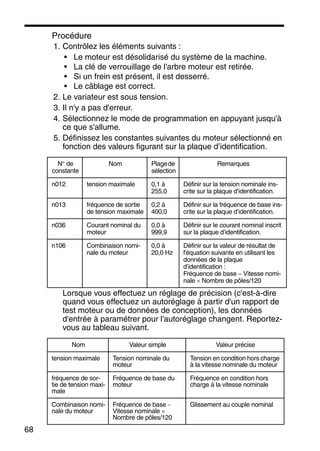68
Procédure
1. Contrôlez les éléments suivants :
• Le moteur est désolidarisé du système de la machine.
• La clé de verrouillage de l'arbre moteur est retirée.
• Si un frein est présent, il est desserré.
• Le câblage est correct.
2. Le variateur est sous tension.
3. Il n'y a pas d'erreur.
4. Sélectionnez le mode de programmation en appuyant jusqu'à
ce que s'allume.
5. Définissez les constantes suivantes du moteur sélectionné en
fonction des valeurs figurant sur la plaque d’identification.
Lorsque vous effectuez un réglage de précision (c'est-à-dire
quand vous effectuez un autoréglage à partir d'un rapport de
test moteur ou de données de conception), les données
d'entrée à paramétrer pour l'autoréglage changent. Reportez-
vous au tableau suivant.
N° de
constante
Nom Plagede
sélection
Remarques
n012 tension maximale 0,1 à
255,0
Définir sur la tension nominale ins-
crite sur la plaque d’identification.
n013 fréquence de sortie
de tension maximale
0,2 à
400,0
Définir sur la fréquence de base ins-
crite sur la plaque d’identification.
n036 Courant nominal du
moteur
0,0 à
999,9
Définir sur le courant nominal inscrit
sur la plaque d’identification.
n106 Combinaison nomi-
nale du moteur
0,0 à
20,0 Hz
Définir sur la valeur de résultat de
l'équation suivante en utilisant les
données de la plaque
d’identification :
Fréquence de base − Vitesse nomi-
nale × Nombre de pôles/120
Nom Valeur simple Valeur précise
tension maximale Tension nominale du
moteur
Tension en condition hors charge
à la vitesse nominale du moteur
fréquence de sor-
tie de tension maxi-
male
Fréquence de base du
moteur
Fréquence en condition hors
charge à la vitesse nominale
Combinaison nomi-
nale du moteur
Fréquence de base −
Vitesse nominale ×
Nombre de pôles/120
Glissement au couple nominal
 