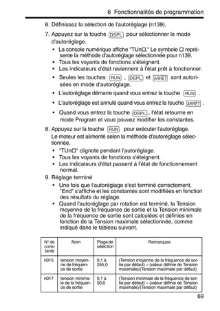 6 Fonctionnalités de programmation
69
6. Définissez la sélection de l'autoréglage (n139).
7. Appuyez sur la touche pour sélectionner le mode
d'autoréglage.
• La console numérique affiche "TUn ." Le symbole repré-
sente la méthode d'autoréglage sélectionnée pour n139.
• Tous les voyants de fonctions s'éteignent.
• Les indicateurs d'état reviennent à l'état prêt à fonctionner.
• Seules les touches , et sont autori-
sées en mode d'autoréglage.
• L'autoréglage démarre quand vous entrez la touche .
• L'autoréglage est annulé quand vous entrez la touche .
• Quand vous entrez la touche , l'état retourne en
mode Program et vous pouvez modifier les constantes.
8. Appuyez sur la touche pour exécuter l'autoréglage.
Le moteur est alimenté selon la méthode d'autoréglage sélec-
tionnée.
• "TUn " clignote pendant l'autoréglage.
• Tous les voyants de fonctions s'éteignent.
• Les indicateurs d'état passent à l'état de fonctionnement
normal.
9. Réglage terminé
• Une fois que l'autoréglage s'est terminé correctement,
"End" s'affiche et les constantes sont modifiées en fonction
des résultats du réglage.
• Quand l'autoréglage par rotation est terminé, la Tension
moyenne de la fréquence de sortie et la Tension minimale
de la fréquence de sortie sont calculées et définies en
fonction de la Tension maximale sélectionnée, comme
indiqué dans le tableau suivant.
N°de
cons-
tante
Nom Plagede
sélection
Remarques
n015 tension moyen-
ne de fréquen-
ce de sortie
0,1 à
255,0
(Tension moyenne de la fréquence de sor-
tie par défaut) × (valeur définie de Tension
maximale)/(Tension maximale par défaut)
n017 tension minima-
le de la fréquen-
ce de sortie
0,1 à
50,0
(Tension minimale de la fréquence de sor-
tie par défaut) × (valeur définie de Tension
maximale)/(Tension maximale par défaut)
DSPL
RUN DSPL ARRÊT
RUN
ARRÊT
DSPL
RUN
 