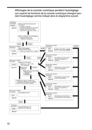 72
Affichages de la console numérique pendant l'autoréglage
Les voyants de fonctions de la console numérique changent pen-
dant l'autoréglage comme indiqué dans le diagramme suivant.
PRGM
TUn
DSPLDSPL
E03ARRÊT
TUn
RUN E12ARRÊT
E04
E09
E05
End
XXX
FREF
DSPL
RESET
ARRÊT
Indicateurs
de fonction
Allumé
Définir les constantes requises pour
l'autoréglage.
• Tension maximale
• Fréquence de tension maximale
• Courant nominal du moteur
Glissement nominal du moteur
Définir la sélection de l'autoréglage
• Rotation/Stationnaire,
résistance uniquement
Écran de la console
numérique
Allumé
Mode d'autoréglage
(attente d'entrée RUN)
• Définir les constantes pour le réglage.
Écran de la console
numérique
Clignotant
Réglage de résistance
• Tension c.c. (20%, 40%,
60%) appliquée.
Stationnaire,
résistance
Rotation
Réglage avec courant hors charge
• Accélération
• Réglage
• Décélération
• Rétablit les valeurs d'origine des
constantes définies pour le réglage.
• Ecriture de constantes réglées.
Écran de la console
numérique
Allumé
Autoréglage terminé.
Indicateurs
de fonction
Allumé
Paramètre/Moniteur de
référence de fréquence
Écran de la console
numérique
Allumé
Annulation à cause
de la touche STOP.
Écran de la console
numérique
Allumé
Annulation en raison d'une
erreur de détection de
courant.
Écran de la console
numérique
Allumé
Annulation en raison d'une
erreur de résistance.
Écran de la console
numérique
Allumé
Annulation en raison d'une
erreur d'accélération.
Écran de la console
numérique
Allumé
Annulation en raison d'une
erreur de courant hors
charge.
Écran de la console
numérique
Allumé
Annulation en raison d'une
erreur détectée normalement.
 