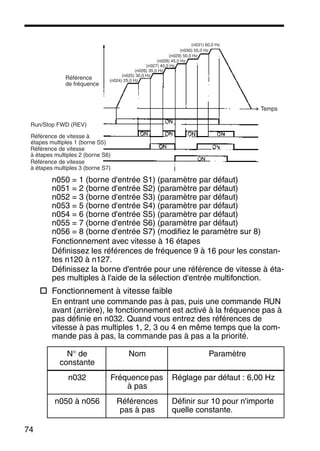 74
n050 = 1 (borne d'entrée S1) (paramètre par défaut)
n051 = 2 (borne d'entrée S2) (paramètre par défaut)
n052 = 3 (borne d'entrée S3) (paramètre par défaut)
n053 = 5 (borne d'entrée S4) (paramètre par défaut)
n054 = 6 (borne d'entrée S5) (paramètre par défaut)
n055 = 7 (borne d'entrée S6) (paramètre par défaut)
n056 = 8 (borne d'entrée S7) (modifiez le paramètre sur 8)
Fonctionnement avec vitesse à 16 étapes
Définissez les références de fréquence 9 à 16 pour les constan-
tes n120 à n127.
Définissez la borne d'entrée pour une référence de vitesse à éta-
pes multiples à l'aide de la sélection d'entrée multifonction.
Fonctionnement à vitesse faible
En entrant une commande pas à pas, puis une commande RUN
avant (arrière), le fonctionnement est activé à la fréquence pas à
pas définie en n032. Quand vous entrez des références de
vitesse à pas multiples 1, 2, 3 ou 4 en même temps que la com-
mande pas à pas, la commande pas à pas a la priorité.
N° de
constante
Nom Paramètre
n032 Fréquence pas
à pas
Réglage par défaut : 6,00 Hz
n050 à n056 Références
pas à pas
Définir sur 10 pour n'importe
quelle constante.
Référence
de fréquence
Run/Stop FWD (REV)
Référence de vitesse à
étapes multiples 1 (borne S5)
Référence de vitesse
à étapes multiples 2 (borne S6)
Référence de vitesse
à étapes multiples 3 (borne S7)
Temps
(n024) 25,0 Hz
(n025) 30,0 Hz
(n026) 35,0 Hz
(n027) 40,0 Hz
(n028) 45,0 Hz
(n029) 50,0 Hz
(n030) 55,0 Hz
(n031) 60,0 Hz
 
