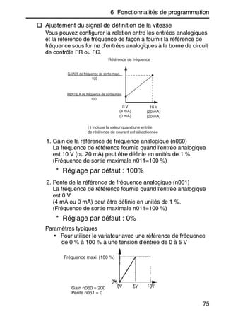 6 Fonctionnalités de programmation
75
Ajustement du signal de définition de la vitesse
Vous pouvez configurer la relation entre les entrées analogiques
et la référence de fréquence de façon à fournir la référence de
fréquence sous forme d'entrées analogiques à la borne de circuit
de contrôle FR ou FC.
1. Gain de la référence de fréquence analogique (n060)
La fréquence de référence fournie quand l'entrée analogique
est 10 V (ou 20 mA) peut être définie en unités de 1 %.
(Fréquence de sortie maximale n011=100 %)
* Réglage par défaut : 100%
2. Pente de la référence de fréquence analogique (n061)
La fréquence de référence fournie quand l'entrée analogique
est 0 V
(4 mA ou 0 mA) peut être définie en unités de 1 %.
(Fréquence de sortie maximale n011=100 %)
* Réglage par défaut : 0%
Paramètres typiques
• Pour utiliser le variateur avec une référence de fréquence
de 0 % à 100 % à une tension d'entrée de 0 à 5 V
Référence de fréquence
GAIN X de fréquence de sortie maxi.
100
0 V
(4 mA)
(0 mA)
10 V
(20 mA)
(20 mA)
( ) indique la valeur quand une entrée
de référence de courant est sélectionnée
PENTE X de fréquence de sortie maxi.
100
Fréquence maxi. (100 %)
Gain n060 = 200
Pente n061 = 0
 