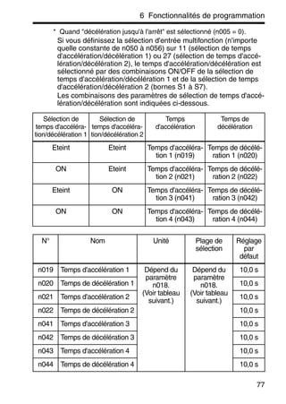 6 Fonctionnalités de programmation
77
* Quand "décélération jusqu'à l'arrêt" est sélectionné (n005 = 0).
Si vous définissez la sélection d'entrée multifonction (n'importe
quelle constante de n050 à n056) sur 11 (sélection de temps
d'accélération/décélération 1) ou 27 (sélection de temps d'accé-
lération/décélération 2), le temps d'accélération/décélération est
sélectionné par des combinaisons ON/OFF de la sélection de
temps d'accélération/décélération 1 et de la sélection de temps
d'accélération/décélération 2 (bornes S1 à S7).
Les combinaisons des paramètres de sélection de temps d'accé-
lération/décélération sont indiquées ci-dessous.
Sélection de
temps d'accéléra-
tion/décélération 1
Sélection de
temps d'accéléra-
tion/décélération 2
Temps
d'accélération
Temps de
décélération
Eteint Eteint Temps d'accéléra-
tion 1 (n019)
Temps de décélé-
ration 1 (n020)
ON Eteint Temps d'accéléra-
tion 2 (n021)
Temps de décélé-
ration 2 (n022)
Eteint ON Temps d'accéléra-
tion 3 (n041)
Temps de décélé-
ration 3 (n042)
ON ON Temps d'accéléra-
tion 4 (n043)
Temps de décélé-
ration 4 (n044)
N° Nom Unité Plage de
sélection
Réglage
par
défaut
n019 Temps d'accélération 1 Dépend du
paramètre
n018.
(Voir tableau
suivant.)
Dépend du
paramètre
n018.
(Voir tableau
suivant.)
10,0 s
n020 Temps de décélération 1 10,0 s
n021 Temps d'accélération 2 10,0 s
n022 Temps de décélération 2 10,0 s
n041 Temps d'accélération 3 10,0 s
n042 Temps de décélération 3 10,0 s
n043 Temps d'accélération 4 10,0 s
n044 Temps de décélération 4 10,0 s
 
