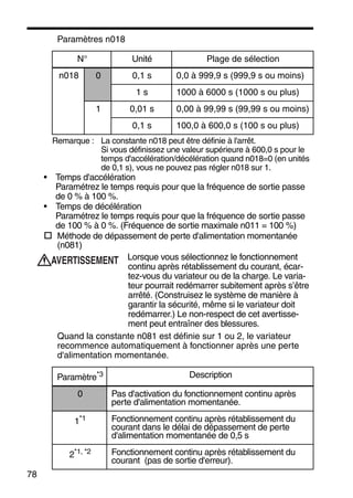 78
Paramètres n018
Remarque : La constante n018 peut être définie à l'arrêt.
Si vous définissez une valeur supérieure à 600,0 s pour le
temps d'accélération/décélération quand n018=0 (en unités
de 0,1 s), vous ne pouvez pas régler n018 sur 1.
• Temps d'accélération
Paramétrez le temps requis pour que la fréquence de sortie passe
de 0 % à 100 %.
• Temps de décélération
Paramétrez le temps requis pour que la fréquence de sortie passe
de 100 % à 0 %. (Fréquence de sortie maximale n011 = 100 %)
Méthode de dépassement de perte d'alimentation momentanée
(n081)
Lorsque vous sélectionnez le fonctionnement
continu après rétablissement du courant, écar-
tez-vous du variateur ou de la charge. Le varia-
teur pourrait redémarrer subitement après s’être
arrêté. (Construisez le système de manière à
garantir la sécurité, même si le variateur doit
redémarrer.) Le non-respect de cet avertisse-
ment peut entraîner des blessures.
Quand la constante n081 est définie sur 1 ou 2, le variateur
recommence automatiquement à fonctionner après une perte
d'alimentation momentanée.
N° Unité Plage de sélection
n018 0 0,1 s 0,0 à 999,9 s (999,9 s ou moins)
1 s 1000 à 6000 s (1000 s ou plus)
1 0,01 s 0,00 à 99,99 s (99,99 s ou moins)
0,1 s 100,0 à 600,0 s (100 s ou plus)
Paramètre*3 Description
0 Pas d'activation du fonctionnement continu après
perte d'alimentation momentanée.
1*1 Fonctionnement continu après rétablissement du
courant dans le délai de dépassement de perte
d'alimentation momentanée de 0,5 s
2*1, *2 Fonctionnement continu après rétablissement du
courant (pas de sortie d'erreur).
AVERTISSEMENT
 
