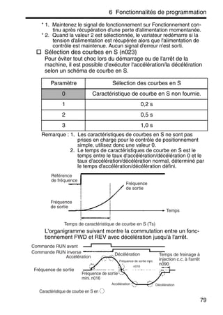 6 Fonctionnalités de programmation
79
* 1. Maintenez le signal de fonctionnement sur Fonctionnement con-
tinu après récupération d'une perte d'alimentation momentanée.
* 2. Quand la valeur 2 est sélectionnée, le variateur redémarre si la
tension d'alimentation est récupérée alors que l'alimentation de
contrôle est maintenue. Aucun signal d'erreur n'est sorti.
Sélection des courbes en S (n023)
Pour éviter tout choc lors du démarrage ou de l'arrêt de la
machine, il est possible d'exécuter l'accélération/la décélération
selon un schéma de courbe en S.
Remarque : 1. Les caractéristiques de courbes en S ne sont pas
prises en charge pour le contrôle de positionnement
simple, utilisez donc une valeur 0.
2. Le temps de caractéristiques de courbe en S est le
temps entre le taux d'accélération/décélération 0 et le
taux d'accélération/décélération normal, déterminé par
le temps d'accélération/décélération défini.
L'organigramme suivant montre la commutation entre un fonc-
tionnement FWD et REV avec décélération jusqu'à l'arrêt.
Paramètre Sélection des courbes en S
0 Caractéristique de courbe en S non fournie.
1 0,2 s
2 0,5 s
3 1,0 s
Référence
de fréquence
Fréquence
de sortie
Temps
Temps de caractéristique de courbe en S (Ts)
Fréquence
de sortie
Commande RUN avant
Commande RUN inverse
Accélération
Fréquence de sortie
Fréquence de sortie
mini. n016
Caractéristique de courbe en S en
Accélération Décélération
Temps de freinage à
injection c.c. à l'arrêt
n090
Décélération
Fréquence de sortie mini.
n016
 