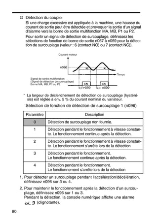 80
Détection du couple
Si une charge excessive est appliquée à la machine, une hausse du
courant de sortie peut être détectée et provoquer la sortie d'un signal
d'alarme vers la borne de sortie multifonction MA, MB, P1 ou P2.
Pour sortir un signal de détection de surcouplage, définissez les
sélections de fonction de borne de sortie n057 à n059 pour la détec-
tion de surcouplage (valeur : 6 (contact NO) ou 7 (contact NC)).
* La largeur de déclenchement de détection de surcouplage (hystéré-
sis) est réglée à env. 5 % du courant nominal du variateur.
Sélection de fonction de détection de surcouplage 1 (n096)
1. Pour détecter un surcouplage pendant l'accélération/décélération,
définissez n096 sur 3 ou 4.
2. Pour maintenir le fonctionnement après la détection d'un surcou-
plage, définissez n096 sur 1 ou 3.
Pendant la détection, la console numérique affiche une alarme
(clignotante).
Paramètre Description
0 Détection de surcouplage non fournie.
1 Détection pendant le fonctionnement à vitesse constan-
te. Le fonctionnement continue après la détection.
2 Détection pendant le fonctionnement à vitesse constan-
te. Le fonctionnement s'arrête lors de la détection
3 Détection pendant le fonctionnement.
Le fonctionnement continue après la détection.
4 Détection pendant le fonctionnement.
Le fonctionnement s'arrête lors de la détection
Courant moteur
Signal de sortie multifonction
(Signal de détection de surcouplage)
Borne MA, MB, P1 ou P2
Temps
 