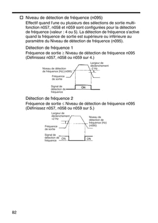 82
Niveau de détection de fréquence (n095)
Effectif quand l'une ou plusieurs des sélections de sortie multi-
fonction n057, n058 et n059 sont configurées pour la détection
de fréquence (valeur : 4 ou 5). La détection de fréquence s'active
quand la fréquence de sortie est supérieure ou inférieure au
paramètre du Niveau de détection de fréquence (n095).
Détection de fréquence 1
Fréquence de sortie ≥ Niveau de détection de fréquence n095
(Définissez n057, n058 ou n059 sur 4.)
Détection de fréquence 2
Fréquence de sortie ≤ Niveau de détection de fréquence n095
(Définissez n057, n058 ou n059 sur 5.)
Niveau de détection
de fréquence [Hz] (n095)
Fréquence
de sortie
Signal de
détection de
fréquence
Largeur de
déclenchement
−2 Hz
Largeur de
déclenchement
+2 Hz
Niveau de
détection de
fréquence (Hz)
(n095)Fréquence
de sortie
Signal de
détection de
fréquence
 