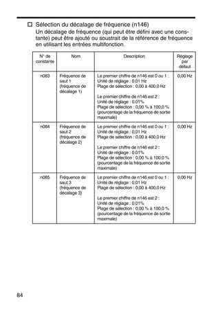 84
Sélection du décalage de fréquence (n146)
Un décalage de fréquence (qui peut être défini avec une cons-
tante) peut être ajouté ou soustrait de la référence de fréquence
en utilisant les entrées multifonction.
N° de
constante
Nom Description Réglage
par
défaut
n083 Fréquence de
saut 1
(fréquence de
décalage 1)
Le premier chiffre de n146 est 0 ou 1 :
Unité de réglage : 0,01 Hz
Plage de sélection : 0,00 à 400,0 Hz
Le premier chiffre de n146 est 2 :
Unité de réglage : 0.01%
Plage de sélection : 0,00 % à 100,0 %
(pourcentage de la fréquence de sortie
maximale)
0,00 Hz
n084 Fréquence de
saut 2
(fréquence de
décalage 2)
Le premier chiffre de n146 est 0 ou 1 :
Unité de réglage : 0,01 Hz
Plage de sélection : 0,00 à 400,0 Hz
Le premier chiffre de n146 est 2 :
Unité de réglage : 0.01%
Plage de sélection : 0,00 % à 100,0 %
(pourcentage de la fréquence de sortie
maximale)
0,00 Hz
n085 Fréquence de
saut 3
(fréquence de
décalage 3)
Le premier chiffre de n146 est 0 ou 1 :
Unité de réglage : 0,01 Hz
Plage de sélection : 0,00 à 400,0 Hz
Le premier chiffre de n146 est 2 :
Unité de réglage : 0.01%
Plage de sélection : 0,00 % à 100,0 %
(pourcentage de la fréquence de sortie
maximale)
0,00 Hz
 