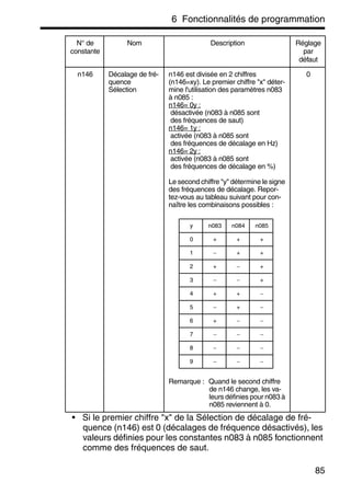 6 Fonctionnalités de programmation
85
• Si le premier chiffre "x" de la Sélection de décalage de fré-
quence (n146) est 0 (décalages de fréquence désactivés), les
valeurs définies pour les constantes n083 à n085 fonctionnent
comme des fréquences de saut.
n146 Décalage de fré-
quence
Sélection
n146 est divisée en 2 chiffres
(n146=xy). Le premier chiffre "x" déter-
mine l'utilisation des paramètres n083
à n085 :
n146= 0y :
désactivée (n083 à n085 sont
des fréquences de saut)
n146= 1y :
activée (n083 à n085 sont
des fréquences de décalage en Hz)
n146= 2y :
activée (n083 à n085 sont
des fréquences de décalage en %)
Le second chiffre "y" détermine le signe
des fréquences de décalage. Repor-
tez-vous au tableau suivant pour con-
naître les combinaisons possibles :
Remarque : Quand le second chiffre
de n146 change, les va-
leurs définies pour n083 à
n085 reviennent à 0.
0
N° de
constante
Nom Description Réglage
par
défaut
y n083 n084 n085
0 + + +
1 − + +
2 + − +
3 − − +
4 + + −
5 − + −
6 + − −
7 − − −
8 − − −
9 − − −
 