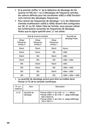 86
• Si le premier chiffre "x" de la Sélection de décalage de fré-
quence (n146) est 1 ou 2 (décalages de fréquence activés),
les valeurs définies pour les constantes n083 à n085 fonction-
nent comme des décalages fréquences.
• Pour activer les fréquences de décalage 1 à 3, les Sélections
d'entrée multifonction (n050 à n056) doivent être configurées
sur 30, 31 ou 33. Selon l'état de l'entrée, vous pouvez utiliser
les combinaisons suivantes de fréquences de décalage.
Notez que le signe spécifié avec "y" est utilisé.
• La quantité de décalage activé peut être surveillée dans
l'écran U-12 de la console numérique.
Etat de la borne d'entrée Quantité de
décalage finale
Offset
Fréquence
Entrée 3
Offset
Fréquence
Entrée 2
Offset
Fréquence
Entrée 1
Eteint Eteint Eteint Aucun
Eteint Eteint ON n083
Eteint ON Eteint n084
Eteint ON ON n083 + n084
ON Eteint Eteint n085
ON Eteint ON n083 + n085
ON ON Eteint n084 + n085
ON ON ON n083 + n084 + n085
N° sur-
veillance
Nom Description
U-12 Quantité de
décalage
Premier chiffre "x" de n146 = 0 : "----" affiché.
Premier chiffre "x" de n146 = 1 : plage d'affichage :
−400 à 400,0 Hz
Premier chiffre "x" de n146 = 2 : plage d'affichage :
−100 à 100,0 %
 