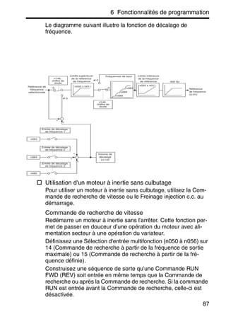 6 Fonctionnalités de programmation
87
Le diagramme suivant illustre la fonction de décalage de
fréquence.
Utilisation d'un moteur à inertie sans culbutage
Pour utiliser un moteur à inertie sans culbutage, utilisez la Com-
mande de recherche de vitesse ou le Freinage injection c.c. au
démarrage.
Commande de recherche de vitesse
Redémarre un moteur à inertie sans l'arrêter. Cette fonction per-
met de passer en douceur d’une opération du moteur avec ali-
mentation secteur à une opération du variateur.
Définissez une Sélection d'entrée multifonction (n050 à n056) sur
14 (Commande de recherche à partir de la fréquence de sortie
maximale) ou 15 (Commande de recherche à partir de la fré-
quence définie).
Construisez une séquence de sorte qu'une Commande RUN
FWD (REV) soit entrée en même temps que la Commande de
recherche ou après la Commande de recherche. Si la commande
RUN est entrée avant la Commande de recherche, celle-ci est
désactivée.
+
+
+
+
+
0 0
0
0
Référence de
fréquence
sélectionnée
n146,
chiffre de
droite
Limite supérieure
de la référence
de fréquence
n033 x n011
Fréquences de saut Limite inférieure
de la fréquence
de référence 400 Hz
n146,
chiffre de
droite
n083
n084
n085
n034 x n011
Référence
de fréquence
(U-01)
Entrée de décalage
de fréquence 1
Entrée de décalage
de fréquence 2
Entrée de décalage
de fréquence 3
n083
n084
n085
Volume de
décalage
(U-12)
 