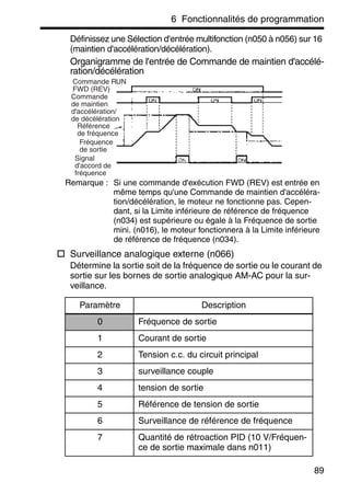 6 Fonctionnalités de programmation
89
Définissez une Sélection d'entrée multifonction (n050 à n056) sur 16
(maintien d'accélération/décélération).
Organigramme de l'entrée de Commande de maintien d'accélé-
ration/décélération
Remarque : Si une commande d'exécution FWD (REV) est entrée en
même temps qu'une Commande de maintien d'accéléra-
tion/décélération, le moteur ne fonctionne pas. Cepen-
dant, si la Limite inférieure de référence de fréquence
(n034) est supérieure ou égale à la Fréquence de sortie
mini. (n016), le moteur fonctionnera à la Limite inférieure
de référence de fréquence (n034).
Surveillance analogique externe (n066)
Détermine la sortie soit de la fréquence de sortie ou le courant de
sortie sur les bornes de sortie analogique AM-AC pour la sur-
veillance.
Paramètre Description
0 Fréquence de sortie
1 Courant de sortie
2 Tension c.c. du circuit principal
3 surveillance couple
4 tension de sortie
5 Référence de tension de sortie
6 Surveillance de référence de fréquence
7 Quantité de rétroaction PID (10 V/Fréquen-
ce de sortie maximale dans n011)
Commande RUN
FWD (REV)
Commande
de maintien
d'accélération/
de décélération
Référence
de fréquence
Fréquence
de sortie
Signal
d'accord de
fréquence
 