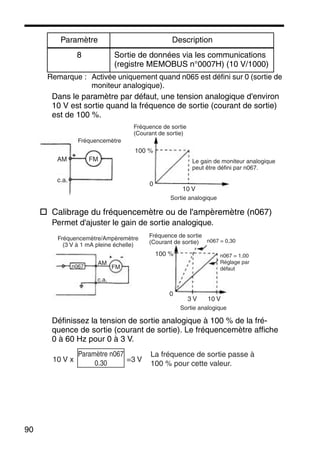 90
Remarque : Activée uniquement quand n065 est défini sur 0 (sortie de
moniteur analogique).
Dans le paramètre par défaut, une tension analogique d'environ
10 V est sortie quand la fréquence de sortie (courant de sortie)
est de 100 %.
Calibrage du fréquencemètre ou de l'ampèremètre (n067)
Permet d'ajuster le gain de sortie analogique.
Définissez la tension de sortie analogique à 100 % de la fré-
quence de sortie (courant de sortie). Le fréquencemètre affiche
0 à 60 Hz pour 0 à 3 V.
8 Sortie de données via les communications
(registre MEMOBUS n°0007H) (10 V/1000)
Paramètre Description
FMAM
c.a.
100 %
10 V
0
Fréquencemètre
Le gain de moniteur analogique
peut être défini par n067.
Sortie analogique
Fréquence de sortie
(Courant de sortie)
n067
AM
c.a.
FM
Fréquencemètre/Ampèremètre
(3 V à 1 mA pleine échelle)
n067 = 1,00
Réglage par
défaut
n067 = 0,30
100 %
10 V3 V
0
Sortie analogique
Fréquence de sortie
(Courant de sortie)
10 V x
Paramètre n067
0.30 =3 V
La fréquence de sortie passe à
100 % pour cette valeur.
 