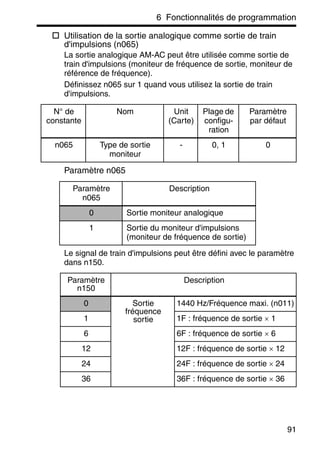 6 Fonctionnalités de programmation
91
Utilisation de la sortie analogique comme sortie de train
d'impulsions (n065)
La sortie analogique AM-AC peut être utilisée comme sortie de
train d'impulsions (moniteur de fréquence de sortie, moniteur de
référence de fréquence).
Définissez n065 sur 1 quand vous utilisez la sortie de train
d'impulsions.
Paramètre n065
Le signal de train d'impulsions peut être défini avec le paramètre
dans n150.
N° de
constante
Nom Unit
(Carte)
Plage de
configu-
ration
Paramètre
par défaut
n065 Type de sortie
moniteur
- 0, 1 0
Paramètre
n065
Description
0 Sortie moniteur analogique
1 Sortie du moniteur d'impulsions
(moniteur de fréquence de sortie)
Paramètre
n150
Description
0 Sortie
fréquence
sortie
1440 Hz/Fréquence maxi. (n011)
1 1F : fréquence de sortie × 1
6 6F : fréquence de sortie × 6
12 12F : fréquence de sortie × 12
24 24F : fréquence de sortie × 24
36 36F : fréquence de sortie × 36
 