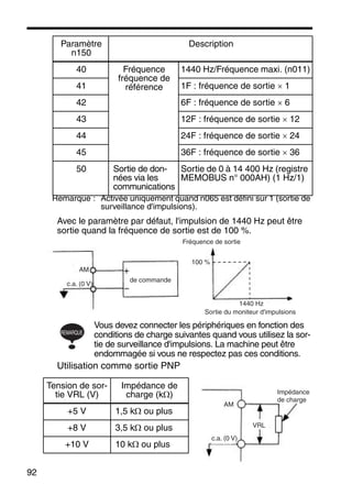 92
Remarque : Activée uniquement quand n065 est défini sur 1 (sortie de
surveillance d'impulsions).
Avec le paramètre par défaut, l'impulsion de 1440 Hz peut être
sortie quand la fréquence de sortie est de 100 %.
Vous devez connecter les périphériques en fonction des
conditions de charge suivantes quand vous utilisez la sor-
tie de surveillance d'impulsions. La machine peut être
endommagée si vous ne respectez pas ces conditions.
Utilisation comme sortie PNP
40 Fréquence
fréquence de
référence
1440 Hz/Fréquence maxi. (n011)
41 1F : fréquence de sortie × 1
42 6F : fréquence de sortie × 6
43 12F : fréquence de sortie × 12
44 24F : fréquence de sortie × 24
45 36F : fréquence de sortie × 36
50 Sortie de don-
nées via les
communications
Sortie de 0 à 14 400 Hz (registre
MEMOBUS n° 000AH) (1 Hz/1)
Tension de sor-
tie VRL (V)
Impédance de
charge (kΩ)
+5 V 1,5 kΩ ou plus
+8 V 3,5 kΩ ou plus
+10 V 10 kΩ ou plus
Paramètre
n150
Description
Sortie du moniteur d'impulsions
de commande
Fréquence de sortie
1440 Hz
100 %
AM
c.a. (0 V)
REMARQUE
VRL
AM
c.a. (0 V)
Impédance
de charge
 