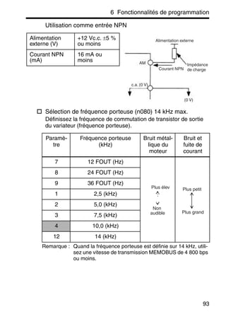 6 Fonctionnalités de programmation
93
Utilisation comme entrée NPN
Sélection de fréquence porteuse (n080) 14 kHz max.
Définissez la fréquence de commutation de transistor de sortie
du variateur (fréquence porteuse).
Remarque : Quand la fréquence porteuse est définie sur 14 kHz, utili-
sez une vitesse de transmission MEMOBUS de 4 800 bps
ou moins.
Alimentation
externe (V)
+12 Vc.c. ±5 %
ou moins
Courant NPN
(mA)
16 mA ou
moins
Paramè-
tre
Fréquence porteuse
(kHz)
Bruit métal-
lique du
moteur
Bruit et
fuite de
courant
7 12 FOUT (Hz)
8 24 FOUT (Hz)
9 36 FOUT (Hz)
1 2,5 (kHz)
2 5,0 (kHz)
3 7,5 (kHz)
4 10,0 (kHz)
12 14 (kHz)
Courant NPN
AM
c.a. (0 V)
(0 V)
Alimentation externe
Impédance
de charge
Plus élev
Non
audible Plus grand
Plus petit
 