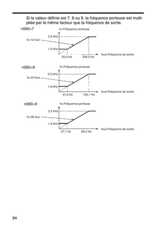 94
Si la valeur définie est 7, 8 ou 9, la fréquence porteuse est multi-
pliée par le même facteur que la fréquence de sortie.
fc=12 fout
fc=24 fout
fc=36 fout
fout=Fréquence de sortie
fout=Fréquence de sortie
fout=Fréquence de sortie
fc=Fréquence porteuse
fc=Fréquence porteuse
fc=Fréquence porteusen080=7
n080=8
n080=9
2,5 kHz
1,0 kHz
2,5 kHz
1,0 kHz
83,3 Hz 208,3 Hz
41,6 Hz 104,1 Hz
2,5 kHz
1,0 kHz
27,7 Hz 69,4 Hz
 