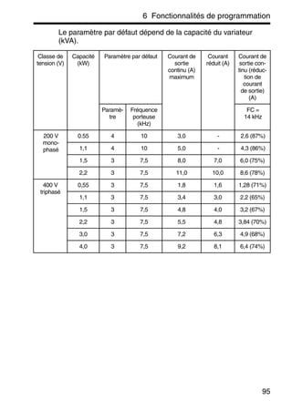 6 Fonctionnalités de programmation
95
Le paramètre par défaut dépend de la capacité du variateur
(kVA).
Classe de
tension (V)
Capacité
(kW)
Paramètre par défaut Courant de
sortie
continu (A)
maximum
Courant
réduit (A)
Courant de
sortie con-
tinu (réduc-
tion de
courant
de sortie)
(A)
Paramè-
tre
Fréquence
porteuse
(kHz)
FC =
14 kHz
200 V
mono-
phasé
0.55 4 10 3,0 - 2,6 (87%)
1,1 4 10 5,0 - 4,3 (86%)
1,5 3 7,5 8,0 7,0 6,0 (75%)
2,2 3 7,5 11,0 10,0 8,6 (78%)
400 V
triphasé
0,55 3 7,5 1,8 1,6 1,28 (71%)
1,1 3 7,5 3,4 3,0 2,2 (65%)
1,5 3 7,5 4,8 4,0 3,2 (67%)
2,2 3 7,5 5,5 4,8 3,84 (70%)
3,0 3 7,5 7,2 6,3 4,9 (68%)
4,0 3 7,5 9,2 8,1 6,4 (74%)
 