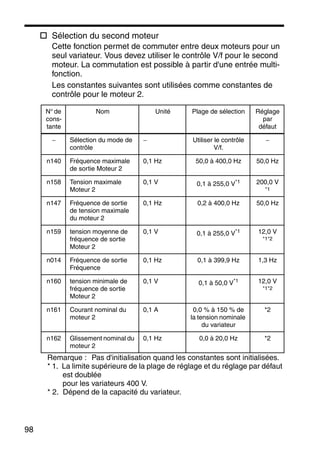 98
Sélection du second moteur
Cette fonction permet de commuter entre deux moteurs pour un
seul variateur. Vous devez utiliser le contrôle V/f pour le second
moteur. La commutation est possible à partir d'une entrée multi-
fonction.
Les constantes suivantes sont utilisées comme constantes de
contrôle pour le moteur 2.
Remarque : Pas d'initialisation quand les constantes sont initialisées.
* 1. La limite supérieure de la plage de réglage et du réglage par défaut
est doublée
pour les variateurs 400 V.
* 2. Dépend de la capacité du variateur.
N° de
cons-
tante
Nom Unité Plage de sélection Réglage
par
défaut
− Sélection du mode de
contrôle
− Utiliser le contrôle
V/f.
−
n140 Fréquence maximale
de sortie Moteur 2
0,1 Hz 50,0 à 400,0 Hz 50,0 Hz
n158 Tension maximale
Moteur 2
0,1 V 0,1 à 255,0 V*1 200,0 V
*1
n147 Fréquence de sortie
de tension maximale
du moteur 2
0,1 Hz 0,2 à 400,0 Hz 50,0 Hz
n159 tension moyenne de
fréquence de sortie
Moteur 2
0,1 V 0,1 à 255,0 V*1 12,0 V
*1*2
n014 Fréquence de sortie
Fréquence
0,1 Hz 0,1 à 399,9 Hz 1,3 Hz
n160 tension minimale de
fréquence de sortie
Moteur 2
0,1 V 0,1 à 50,0 V*1 12,0 V
*1*2
n161 Courant nominal du
moteur 2
0,1 A 0,0 % à 150 % de
la tension nominale
du variateur
*2
n162 Glissement nominal du
moteur 2
0,1 Hz 0,0 à 20,0 Hz *2
 