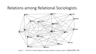 Relations among Relational Sociologists
(Fuhse 2015: 22)
 