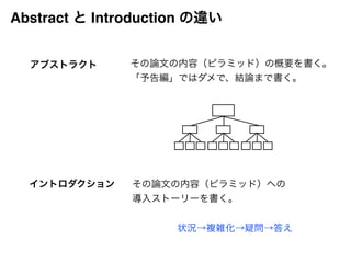 Abstract と Introduction の違い 
アブストラクト 
イントロダクション 
その論文の内容（ピラミッド）の概要を書く。! 
「予告編」ではダメで、結論まで書く。 
その論文の内容（ピラミッド）への! 
導入ストーリーを書く。 
状況→複雑化→疑問→答え 
 