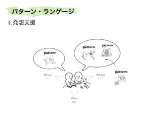What 
何を 
何を 
Why How 
どのように 
When Where 
何を 
何を 
何を 
何を 
When Who 
Where 
誰が 
なぜ 
いつどこで 
「つくる」ことの 
本質的な一部 
「つくる」ことの 
背景にあたる部分 
いつどこで 
Who 
誰が 
What 
何を 
Why How 
なぜどのように 
What 
Why How 
なぜどのように 
What 
Why How 
なぜどのように 
What 
何を 
何を 
Why How 
なぜどのように 
What 
Why How 
なぜどのように 
What 
Why How 
なぜどのように 
What 
Why How 
なぜどのように 
What 
Why How 
なぜどのように 
What 
何を 
Why How 
なぜどのように 
pattern 
pattern 
pattern 
pattern 
pattern 
パターン・ランゲージ 
1. 発想支援 
 