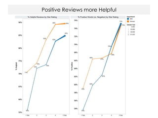 Positive Reviews more Helpful
 