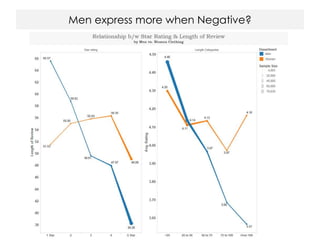 Men express more when Negative?
 